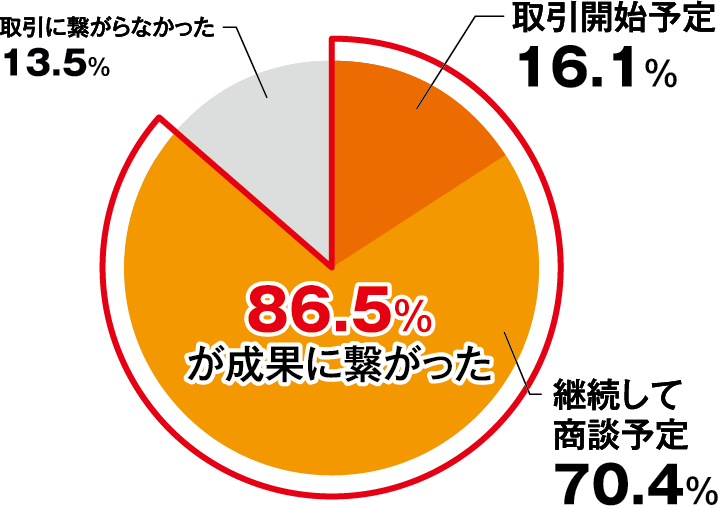 商談の結果円グラフ
