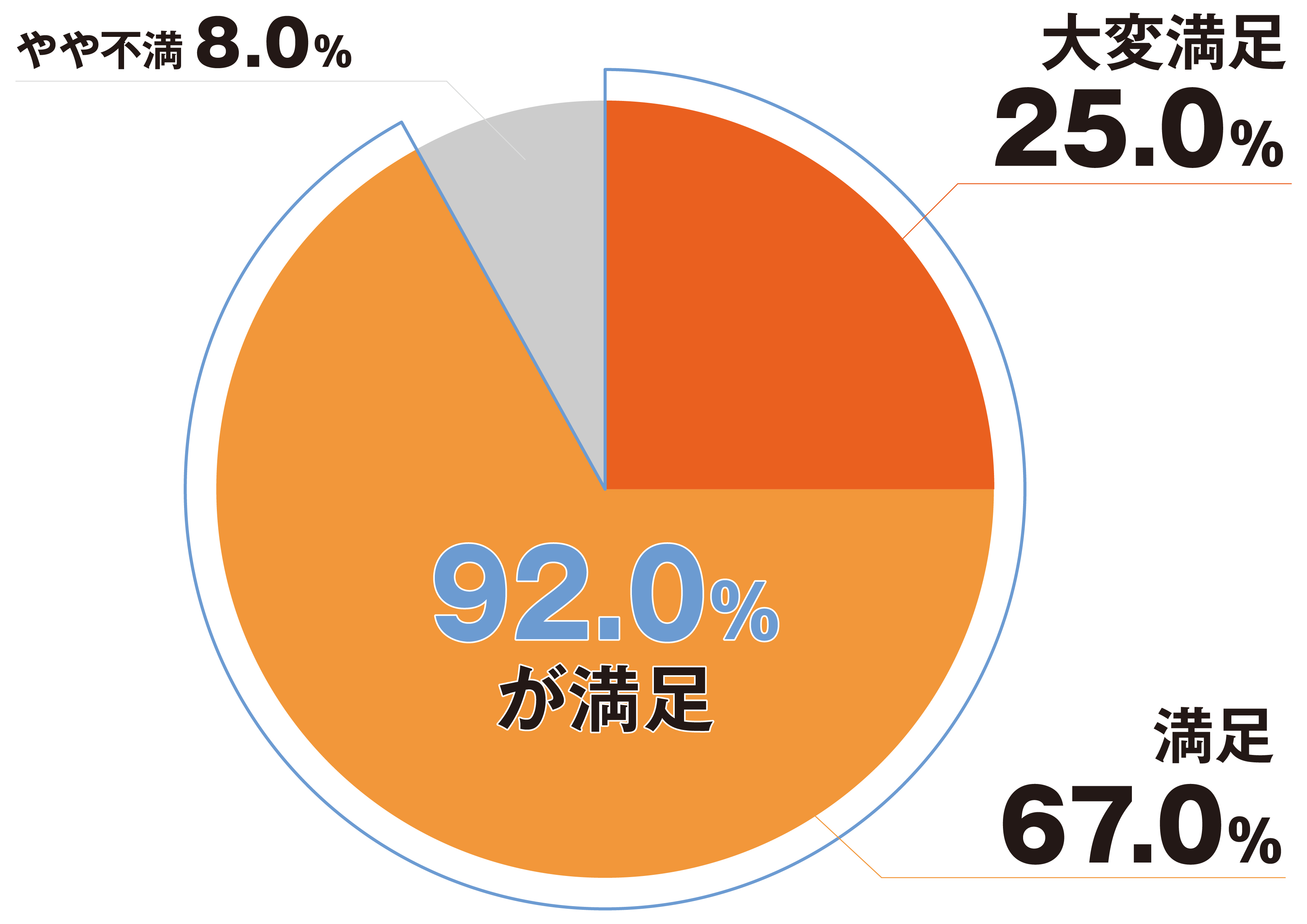 満足度円グラフ
