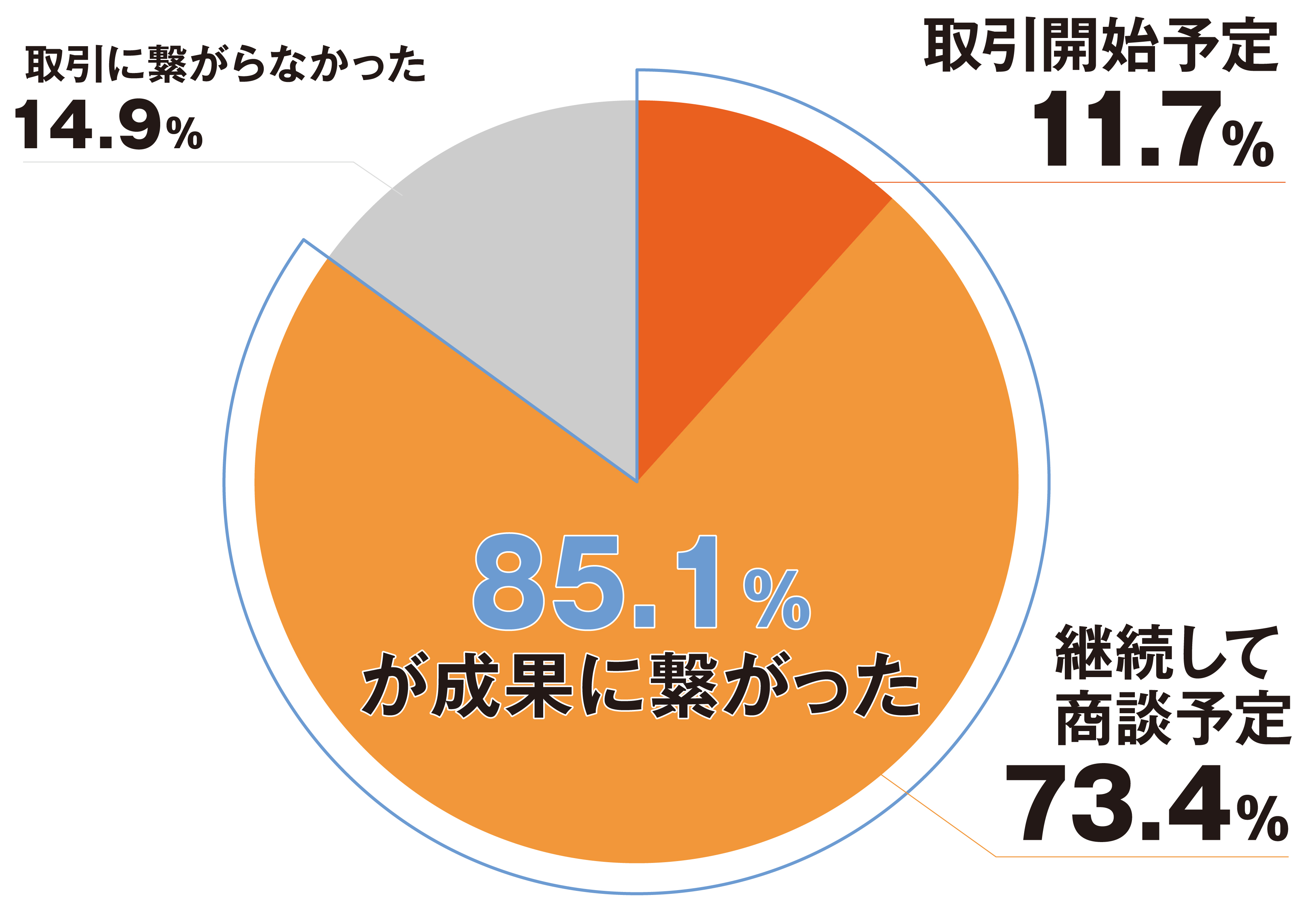 商談の結果円グラフ