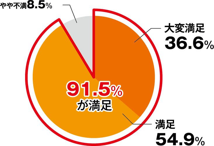 満足度円グラフ