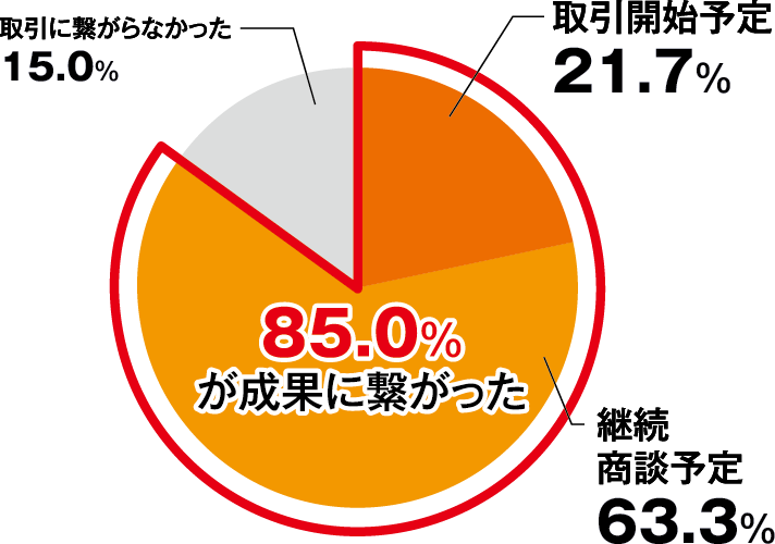 商談の結果円グラフ