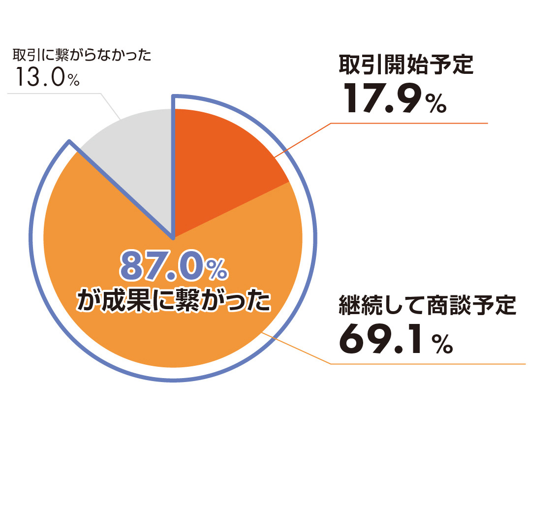商談の結果円グラフ