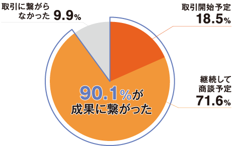 商談の結果円グラフ