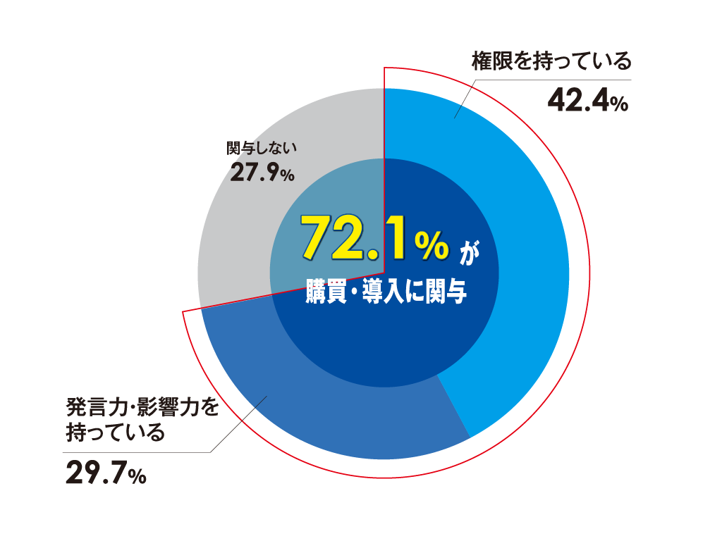 決裁者に直接アプローチが可能！