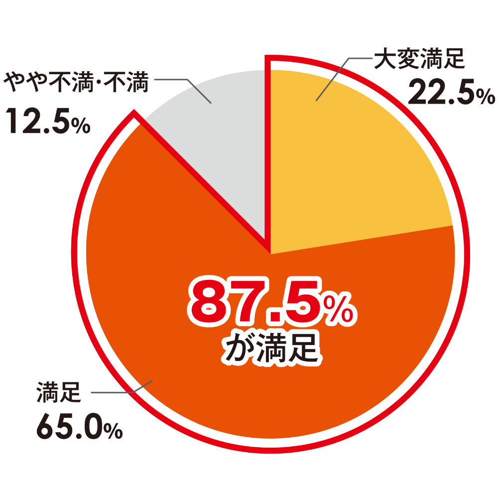 満足度円グラフ