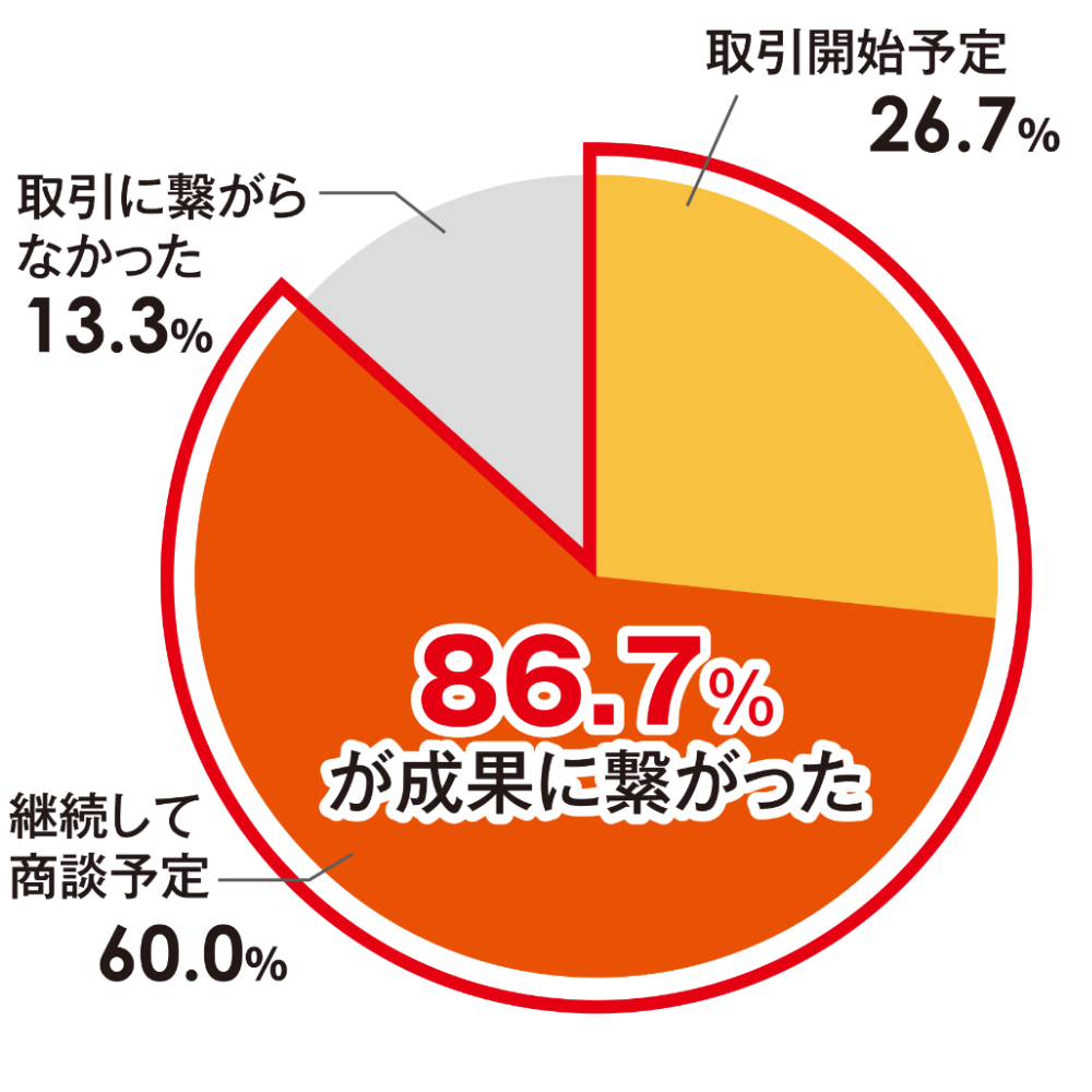 商談の結果円グラフ