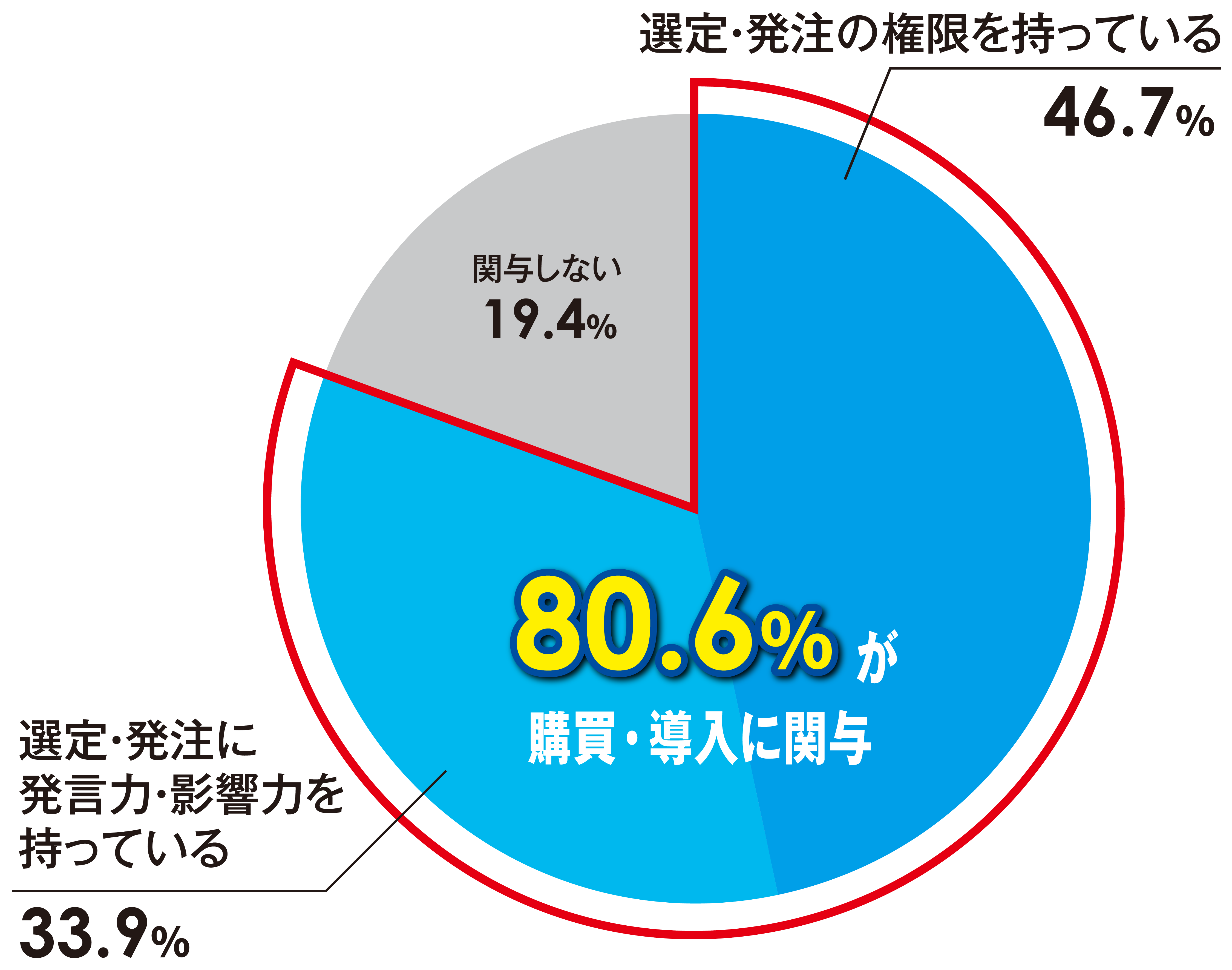 決裁者に直接アプローチが可能！