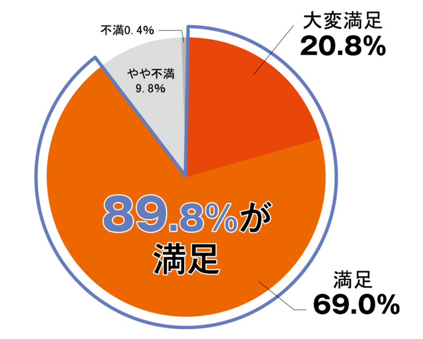 円グラフ