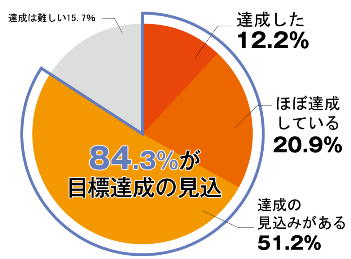 円グラフ